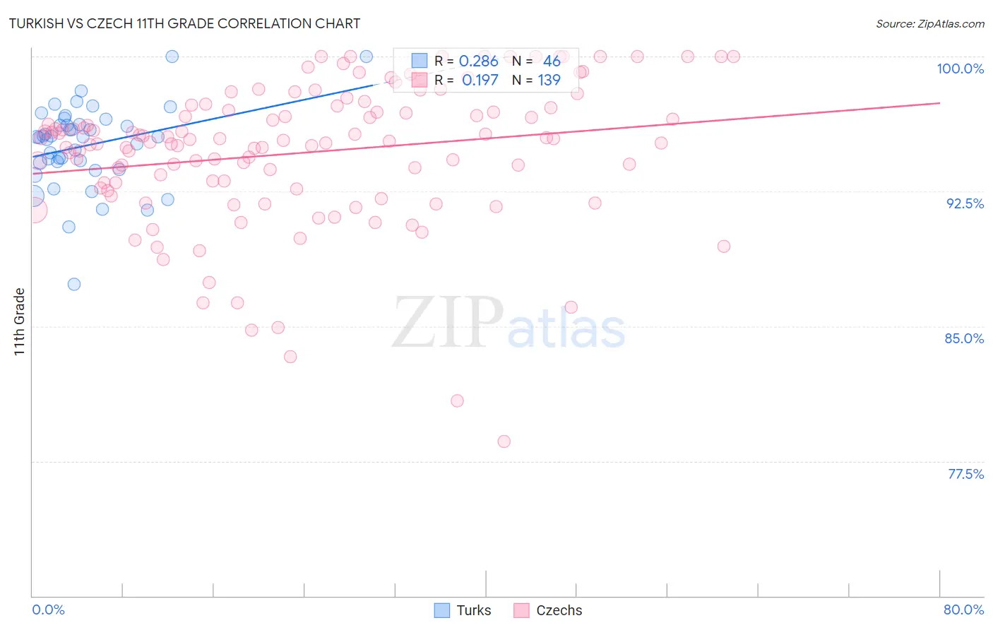 Turkish vs Czech 11th Grade