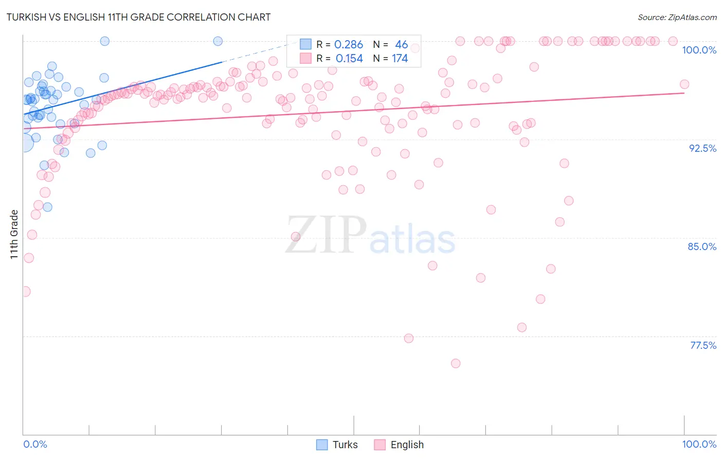 Turkish vs English 11th Grade