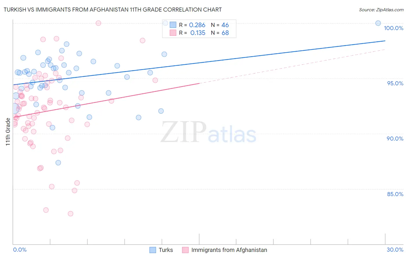 Turkish vs Immigrants from Afghanistan 11th Grade