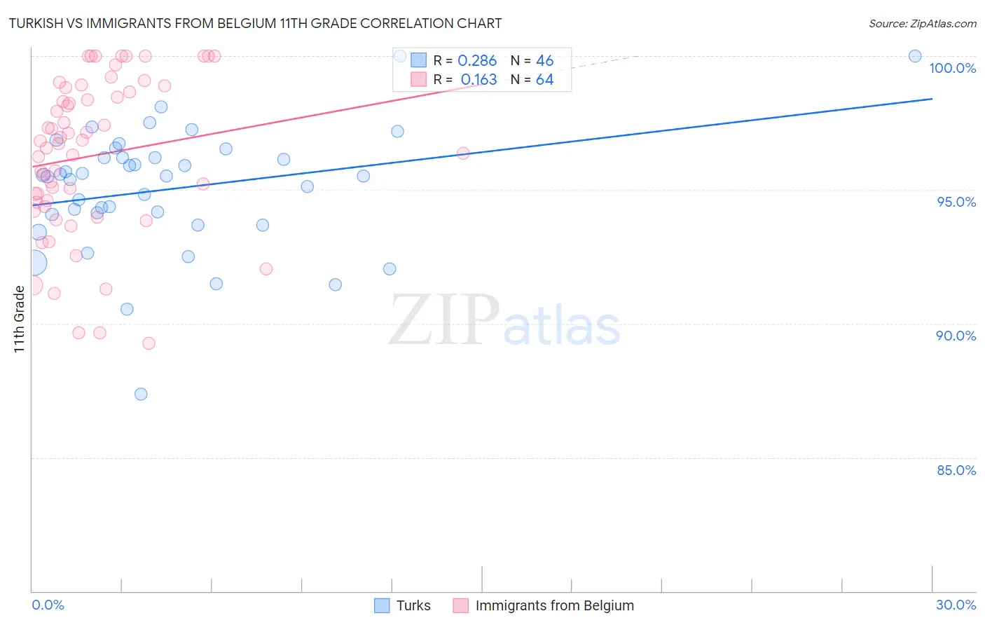 Turkish vs Immigrants from Belgium 11th Grade