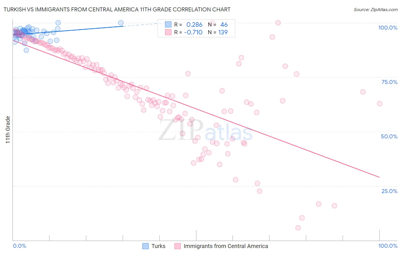 Turkish vs Immigrants from Central America 11th Grade