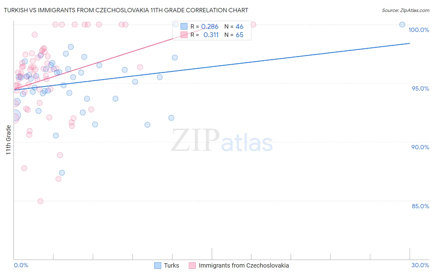 Turkish vs Immigrants from Czechoslovakia 11th Grade