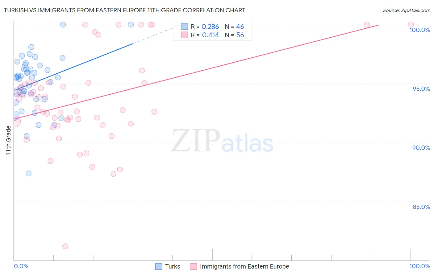 Turkish vs Immigrants from Eastern Europe 11th Grade