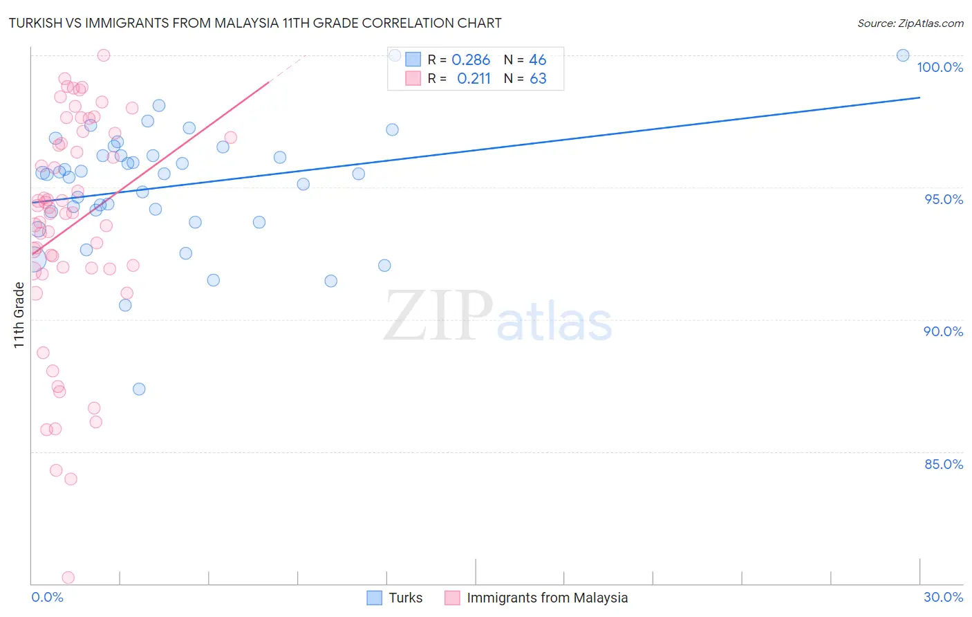 Turkish vs Immigrants from Malaysia 11th Grade