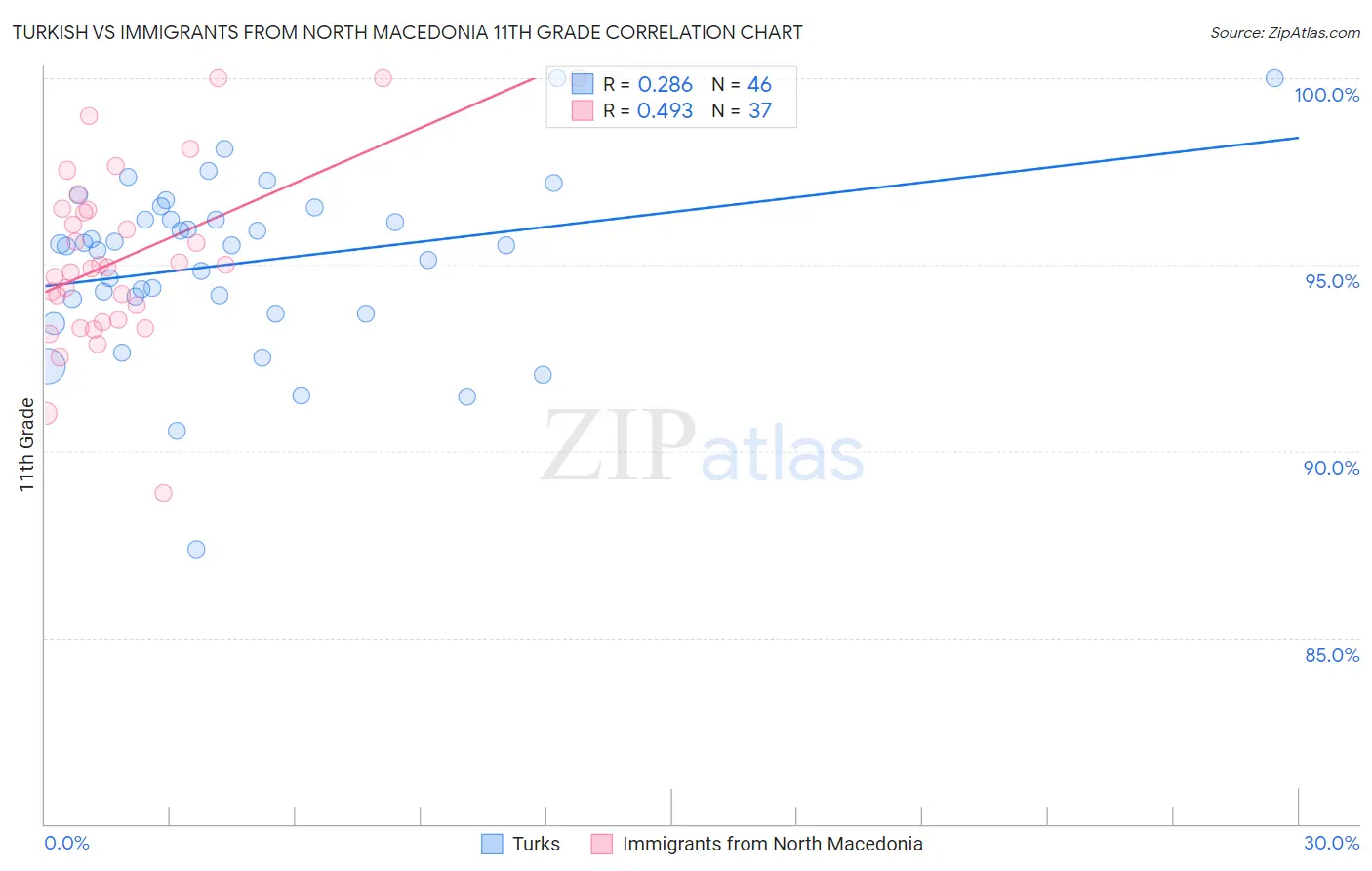 Turkish vs Immigrants from North Macedonia 11th Grade
