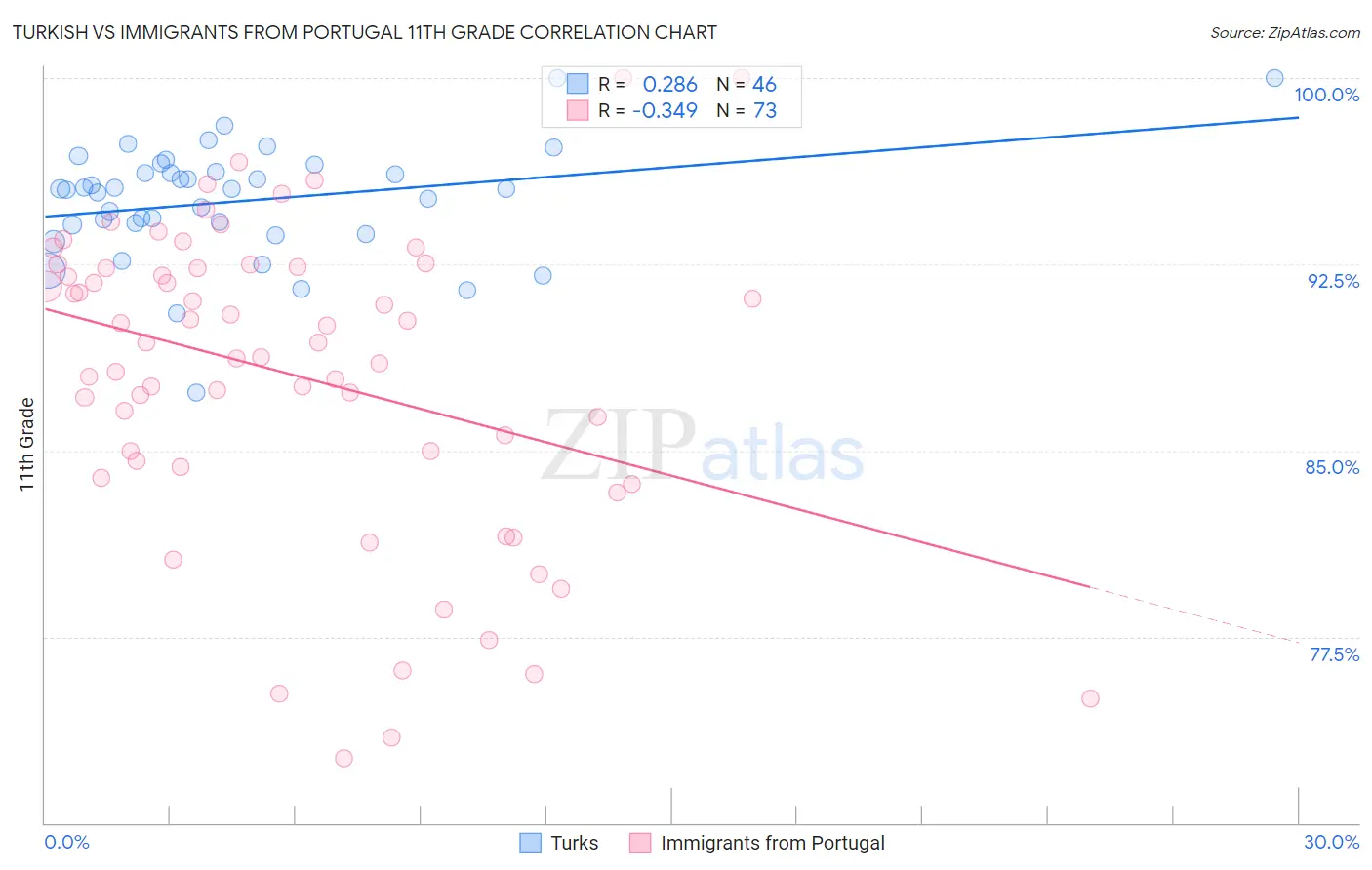 Turkish vs Immigrants from Portugal 11th Grade