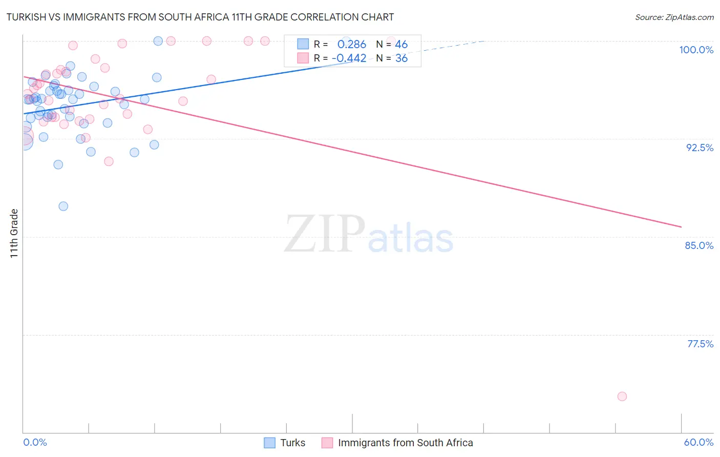 Turkish vs Immigrants from South Africa 11th Grade