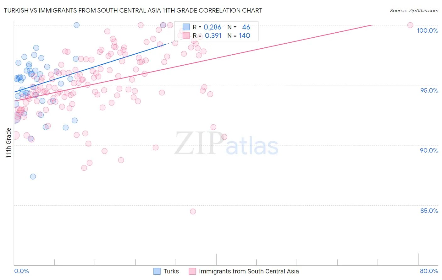 Turkish vs Immigrants from South Central Asia 11th Grade