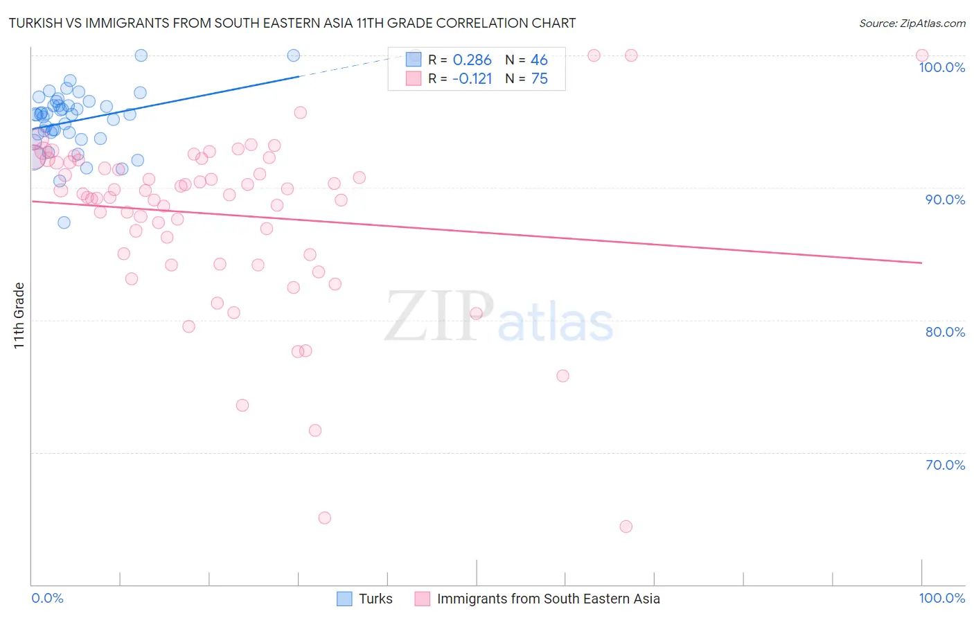 Turkish vs Immigrants from South Eastern Asia 11th Grade