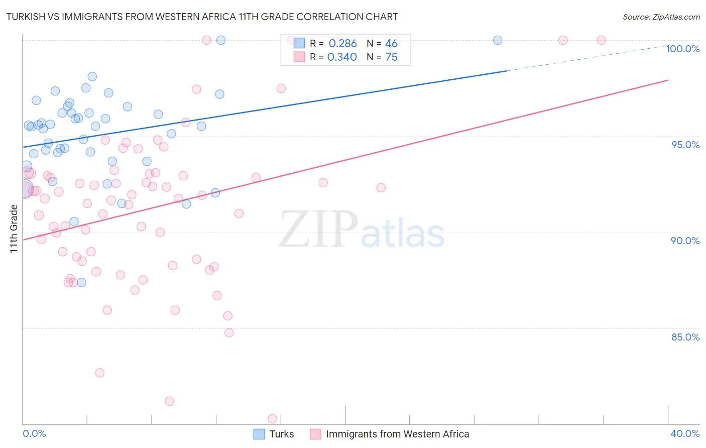 Turkish vs Immigrants from Western Africa 11th Grade