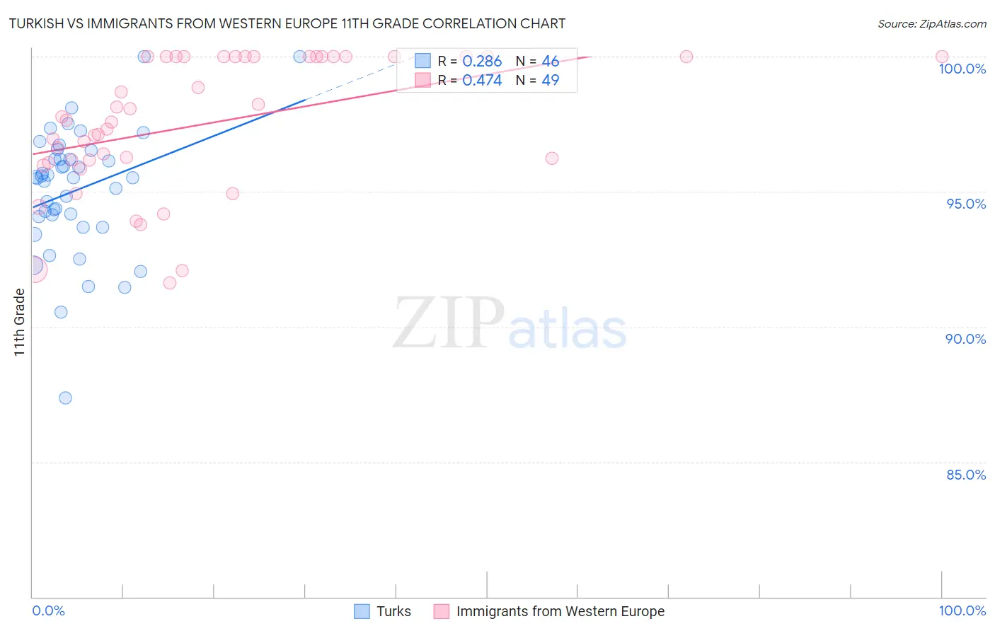Turkish vs Immigrants from Western Europe 11th Grade