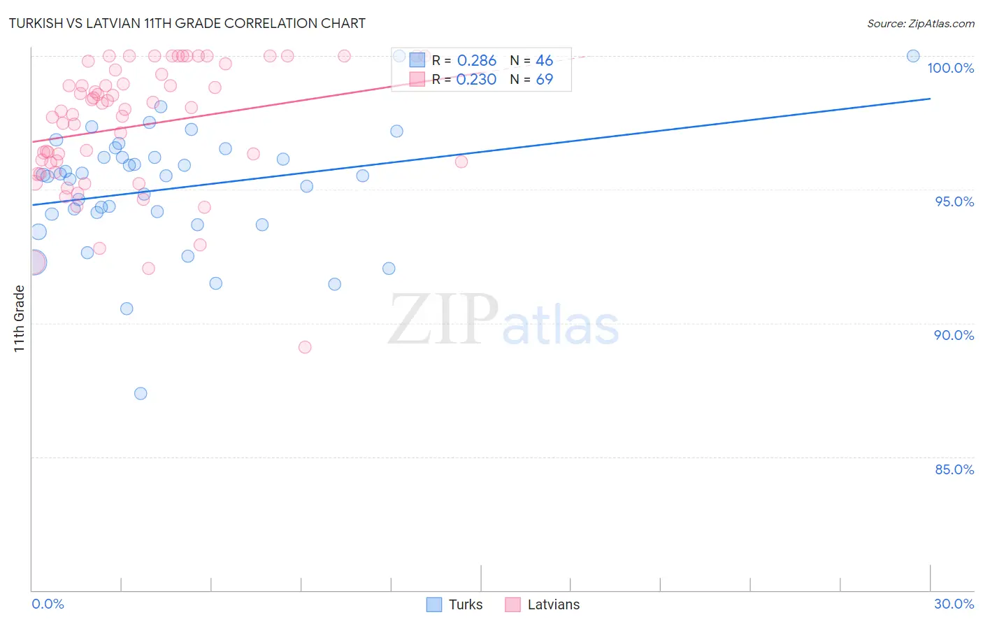 Turkish vs Latvian 11th Grade