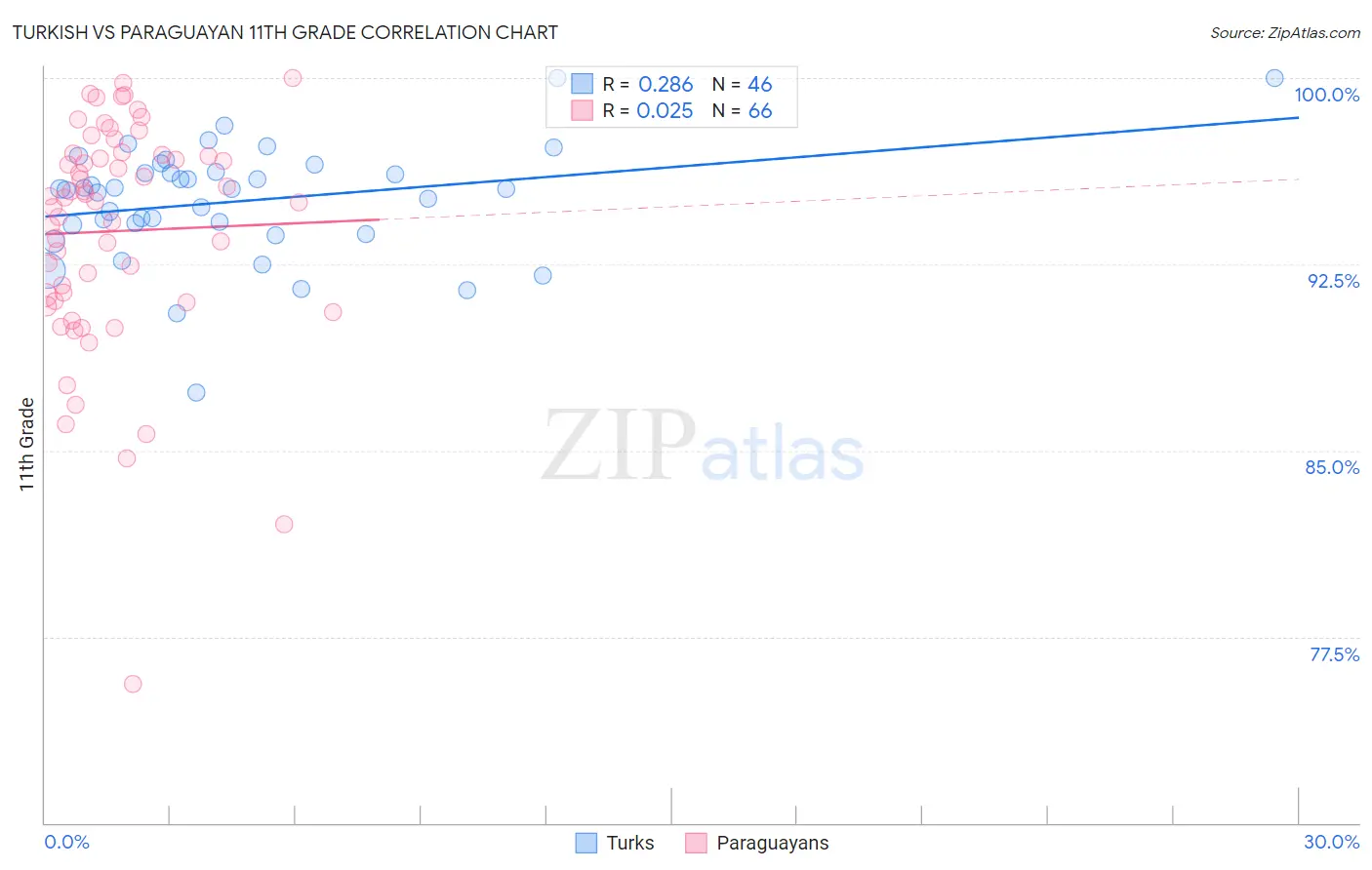 Turkish vs Paraguayan 11th Grade
