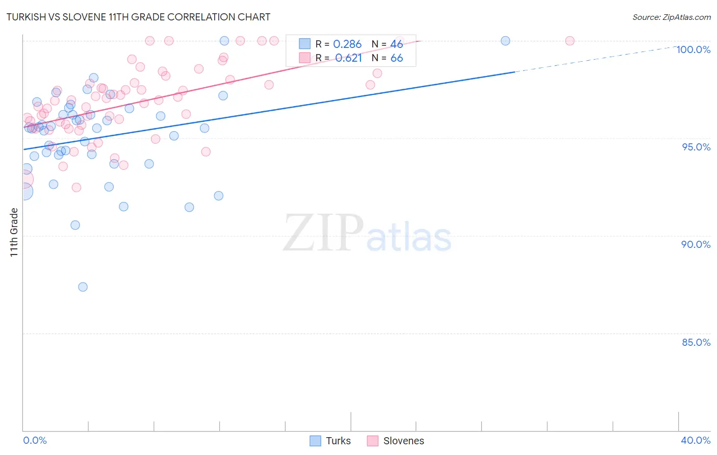 Turkish vs Slovene 11th Grade