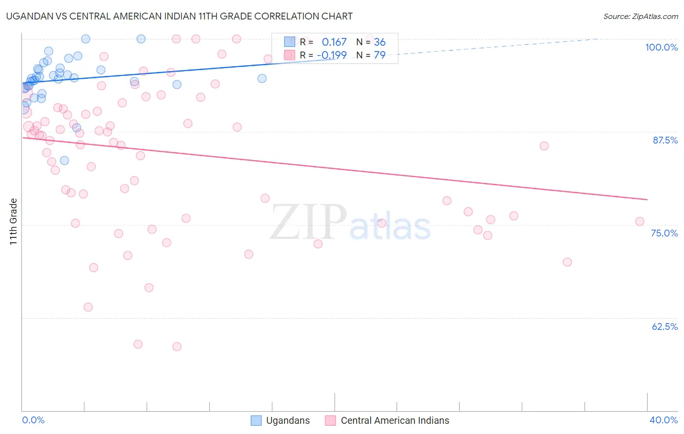 Ugandan vs Central American Indian 11th Grade