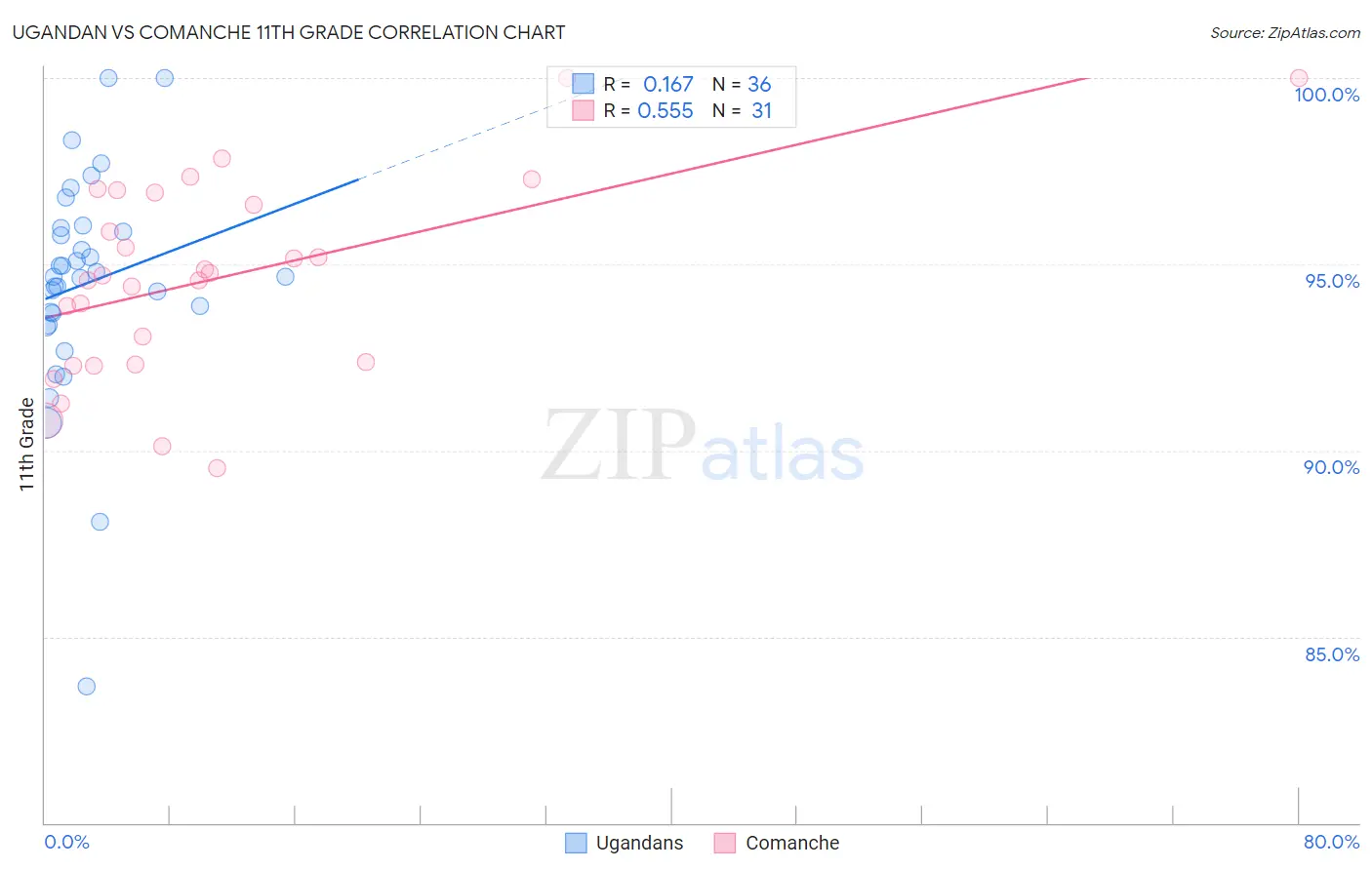 Ugandan vs Comanche 11th Grade
