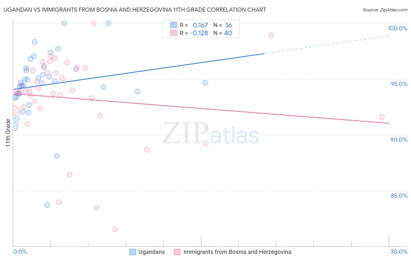 Ugandan vs Immigrants from Bosnia and Herzegovina 11th Grade