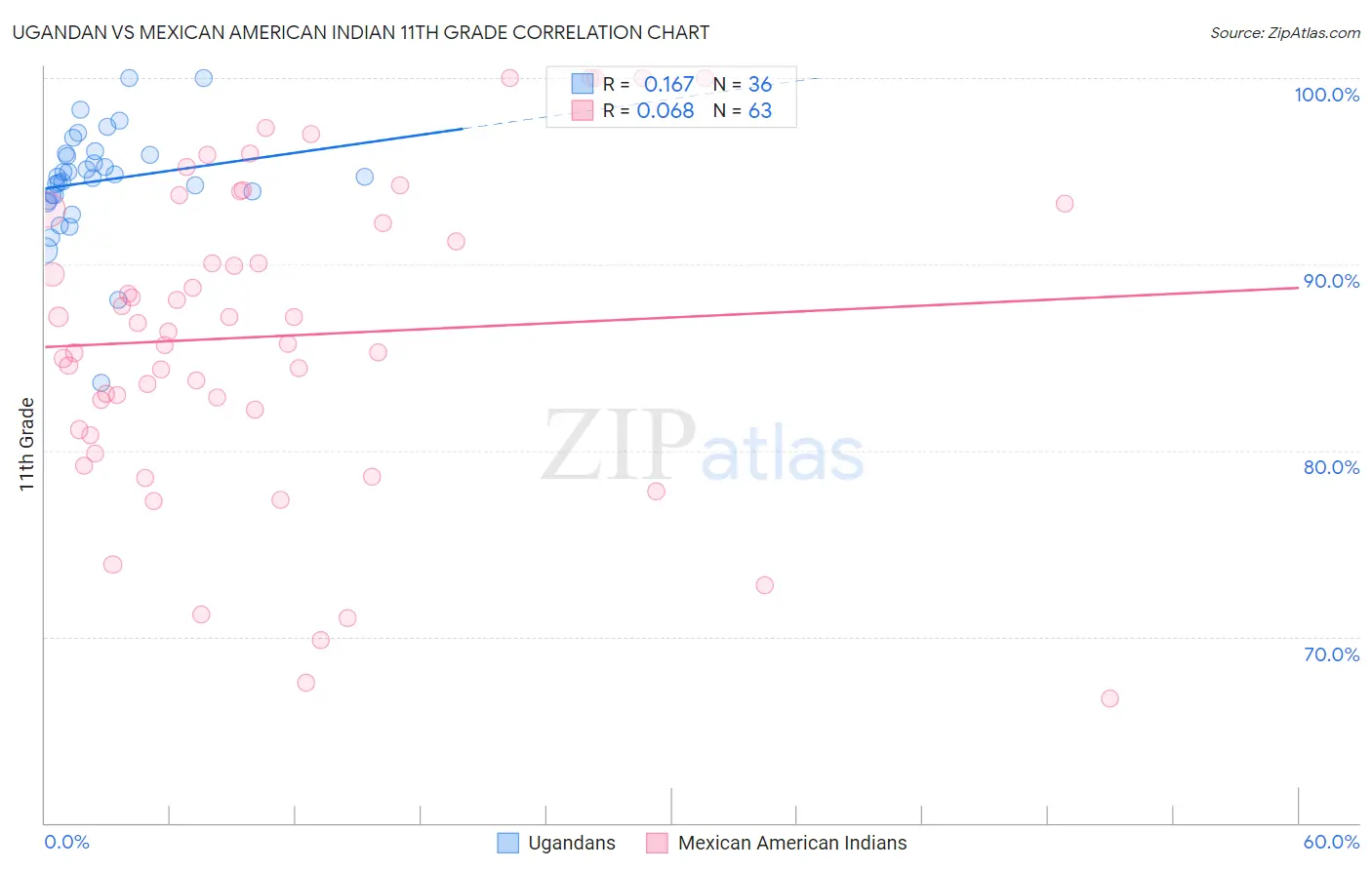 Ugandan vs Mexican American Indian 11th Grade