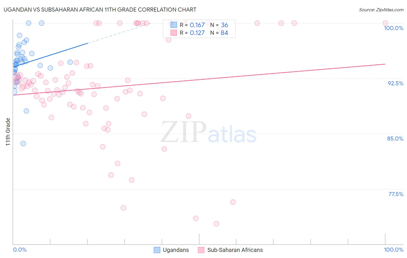 Ugandan vs Subsaharan African 11th Grade