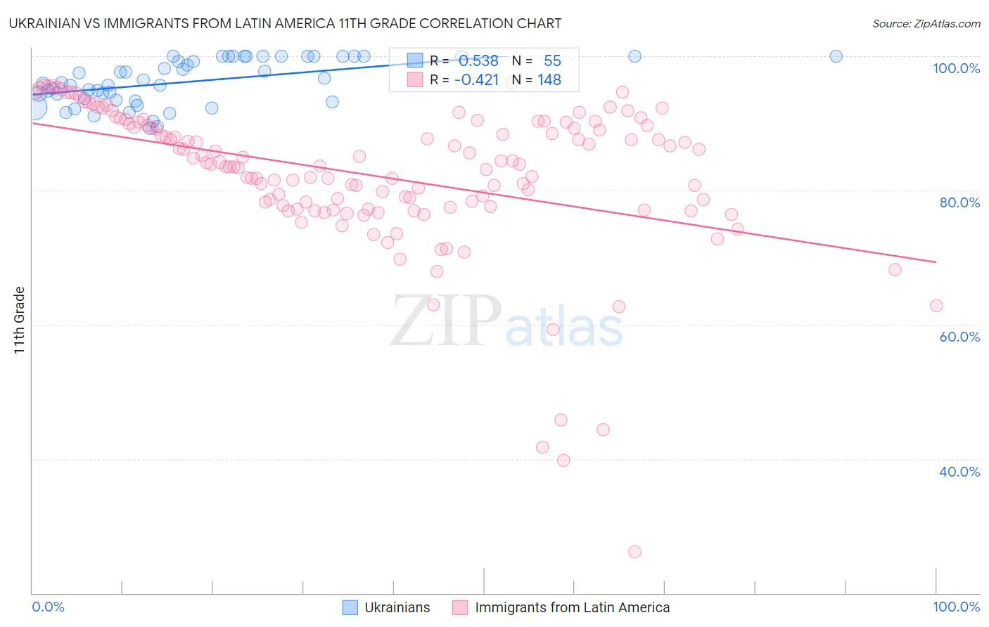 Ukrainian vs Immigrants from Latin America 11th Grade