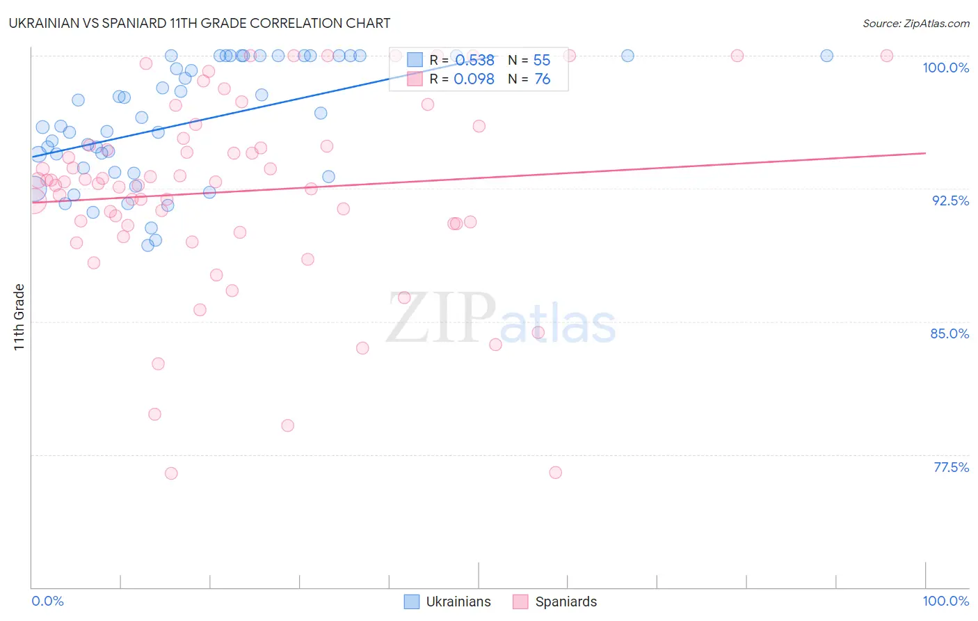 Ukrainian vs Spaniard 11th Grade