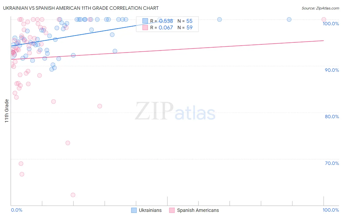 Ukrainian vs Spanish American 11th Grade