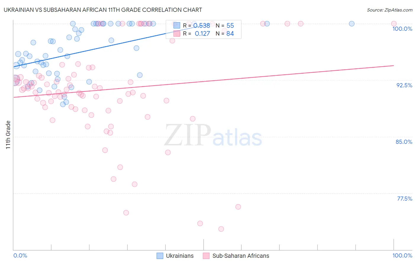 Ukrainian vs Subsaharan African 11th Grade