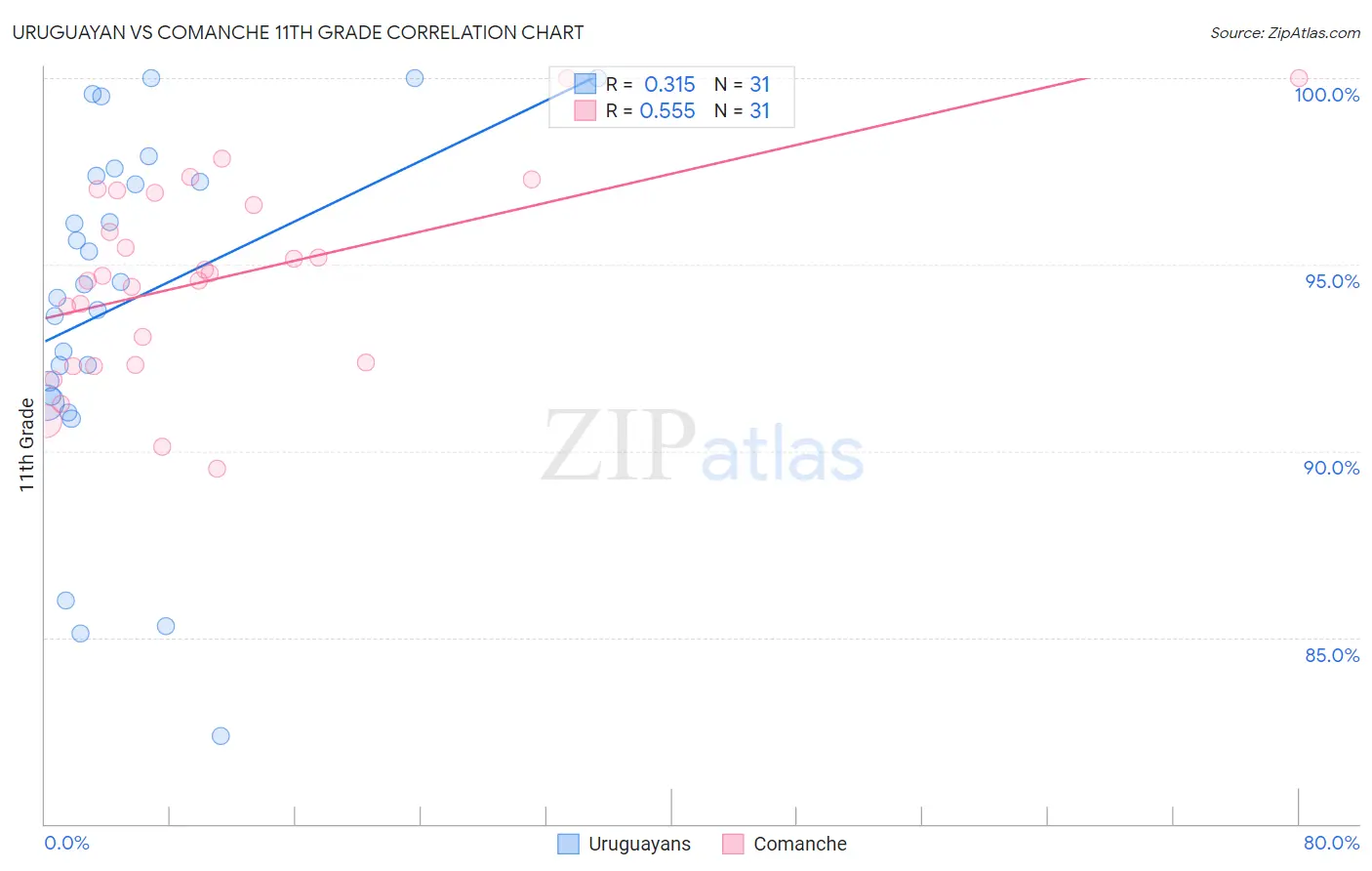 Uruguayan vs Comanche 11th Grade