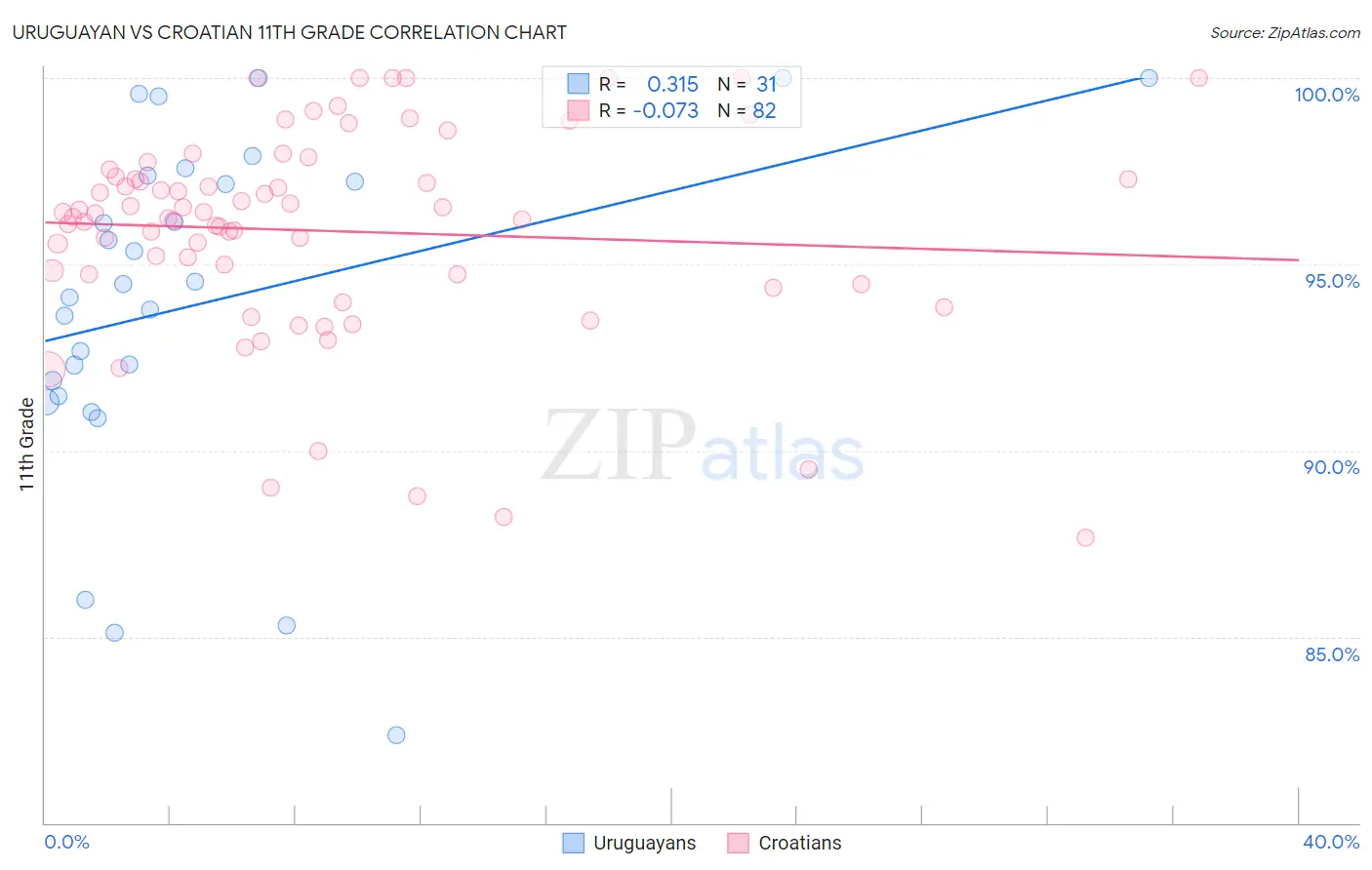 Uruguayan vs Croatian 11th Grade