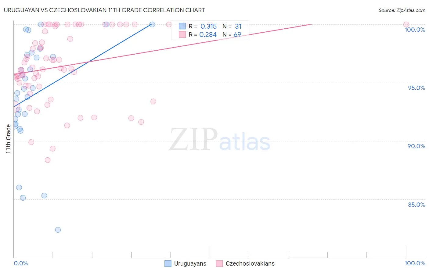 Uruguayan vs Czechoslovakian 11th Grade