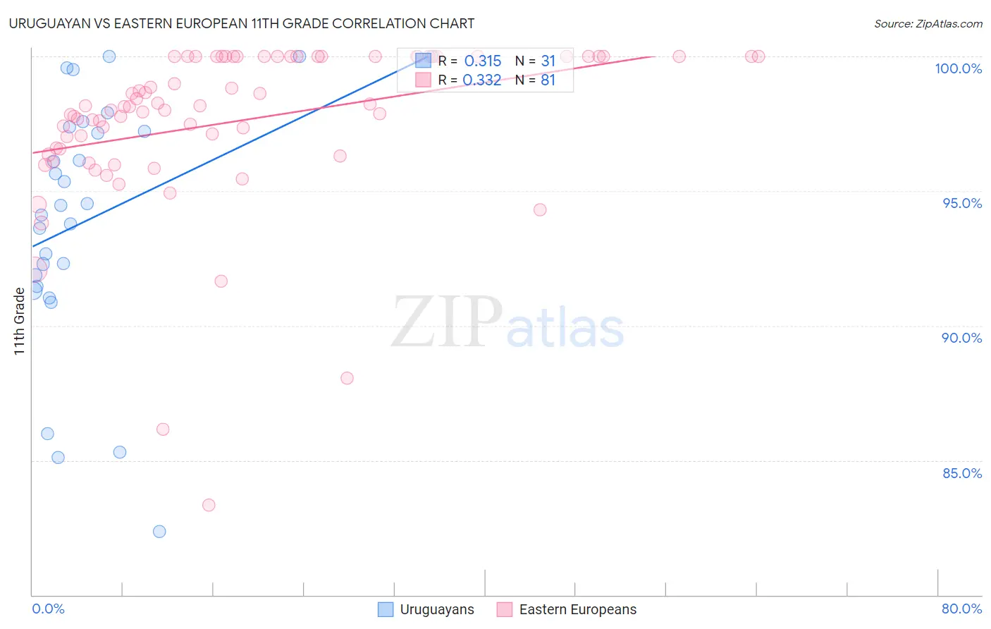Uruguayan vs Eastern European 11th Grade