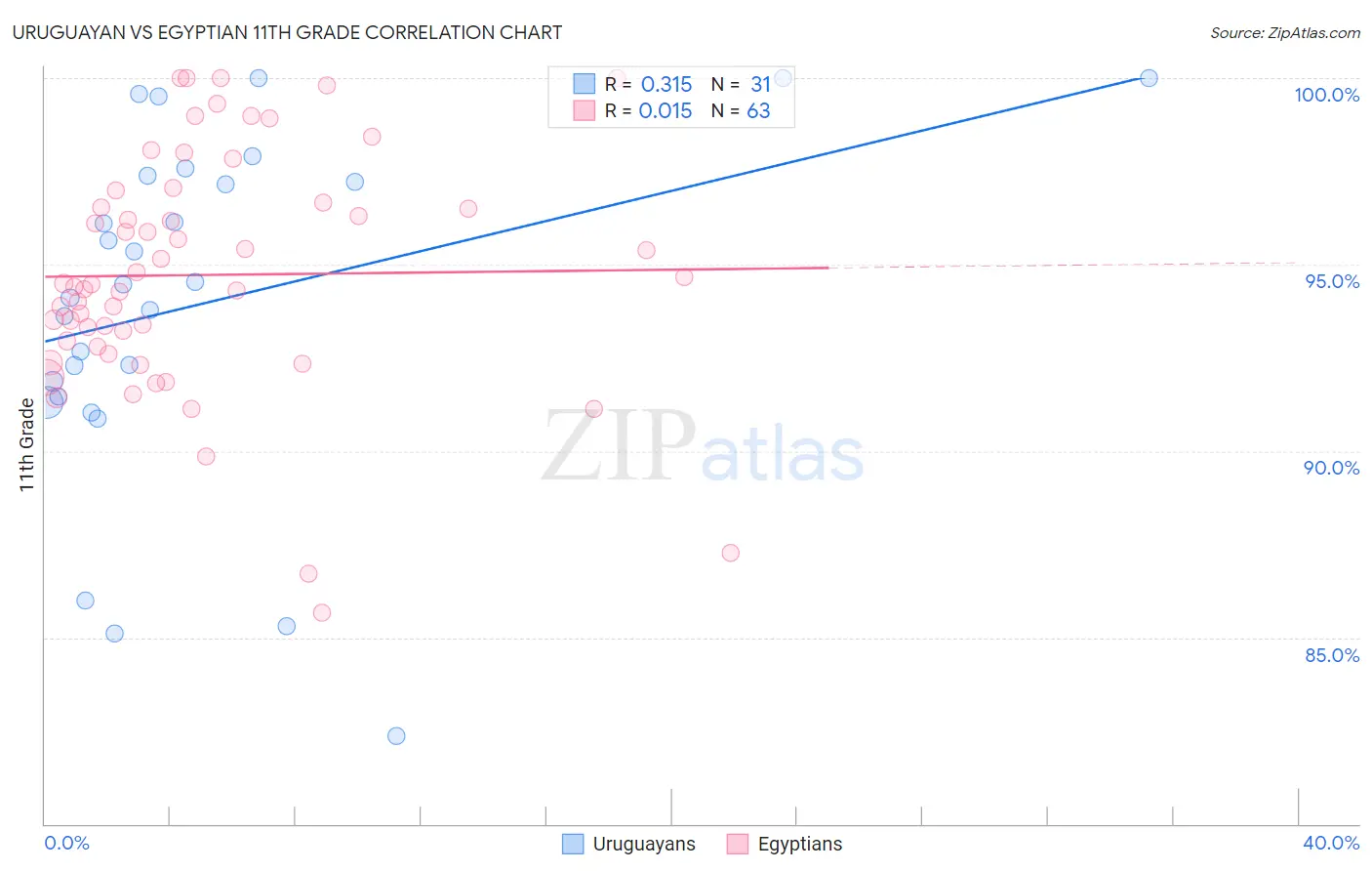 Uruguayan vs Egyptian 11th Grade