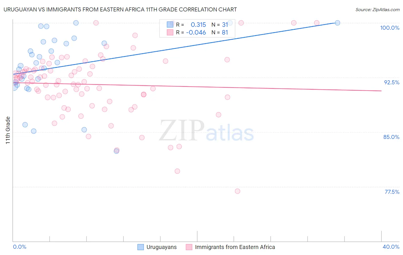 Uruguayan vs Immigrants from Eastern Africa 11th Grade