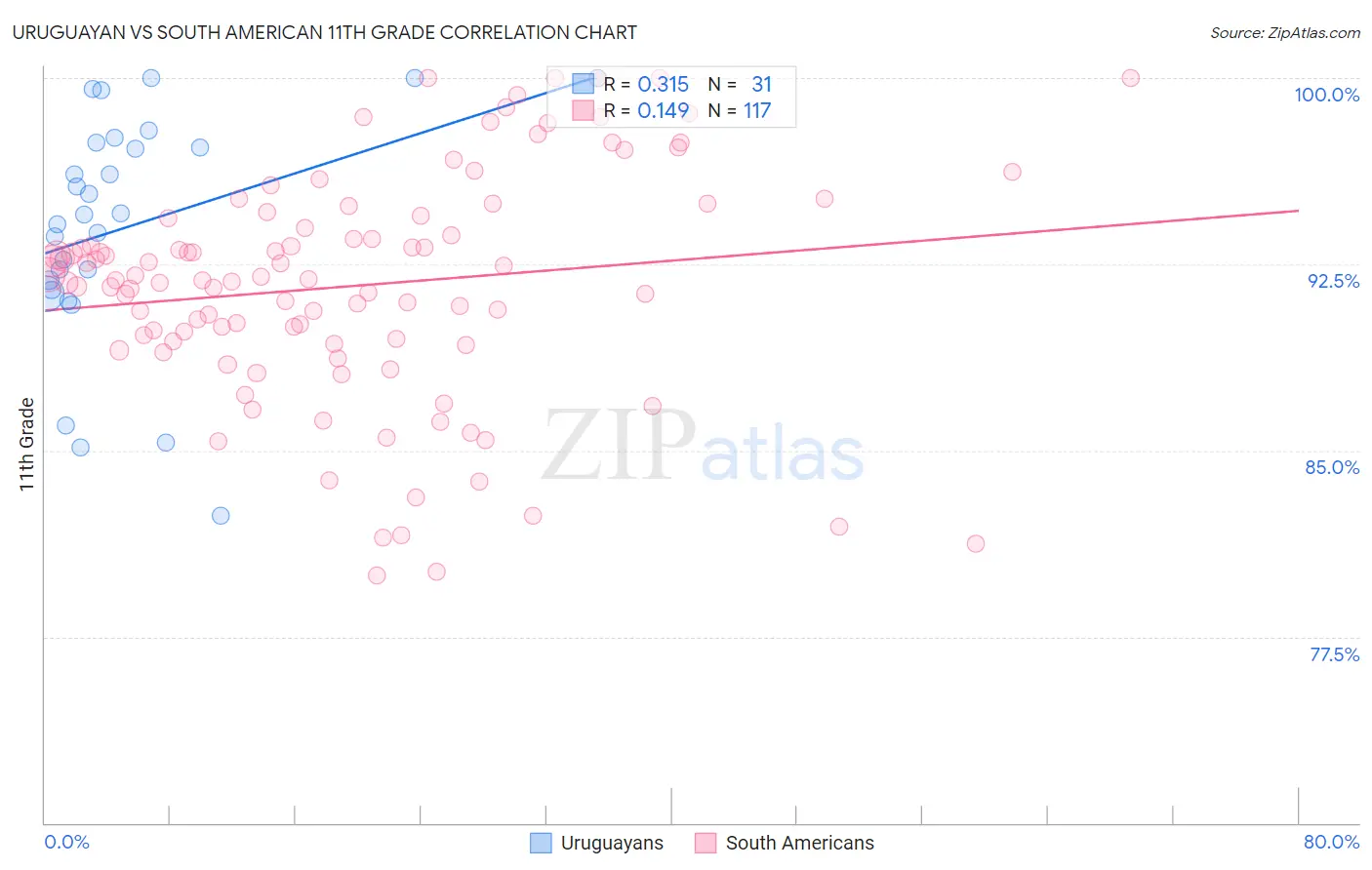 Uruguayan vs South American 11th Grade