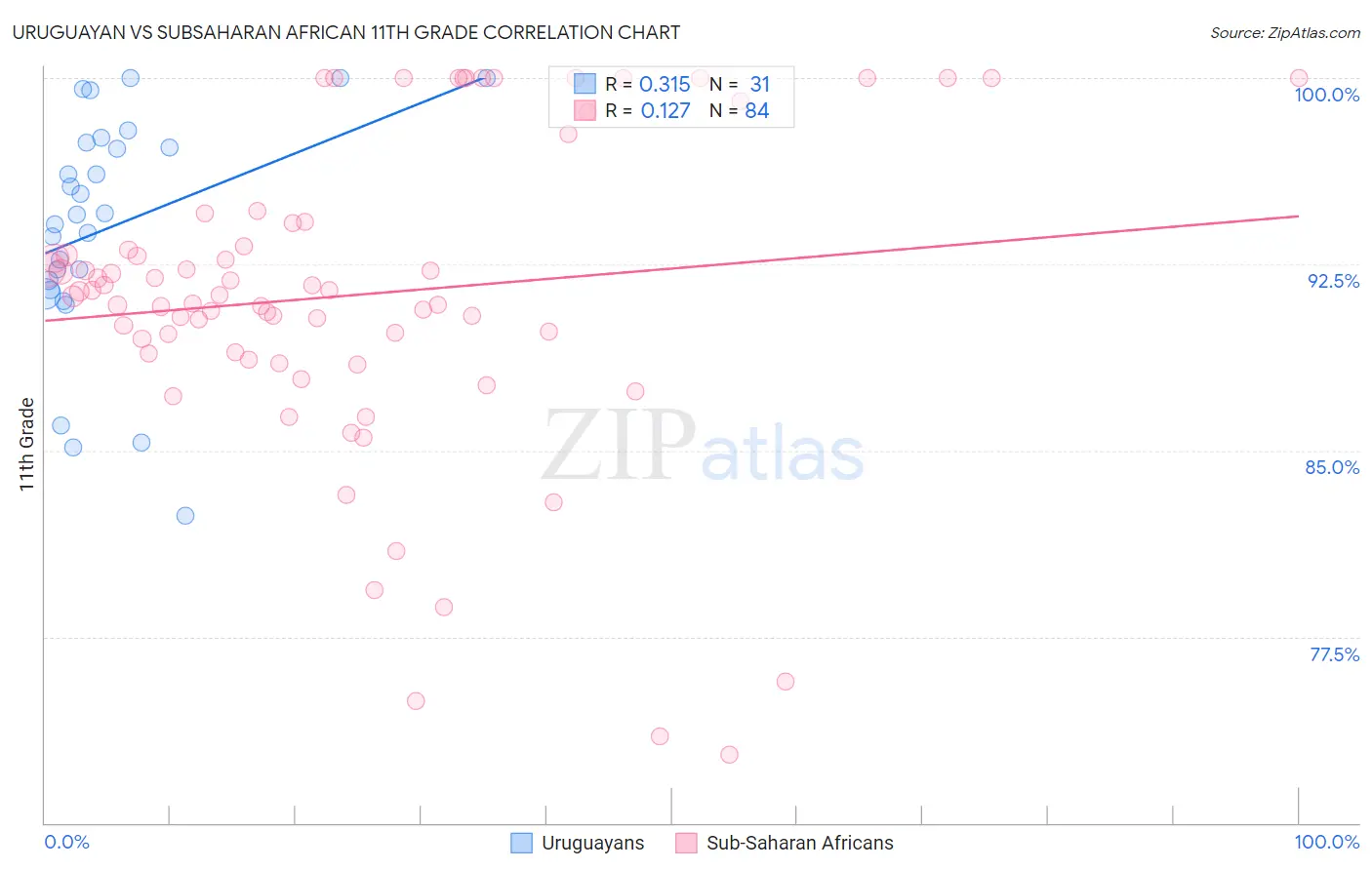 Uruguayan vs Subsaharan African 11th Grade