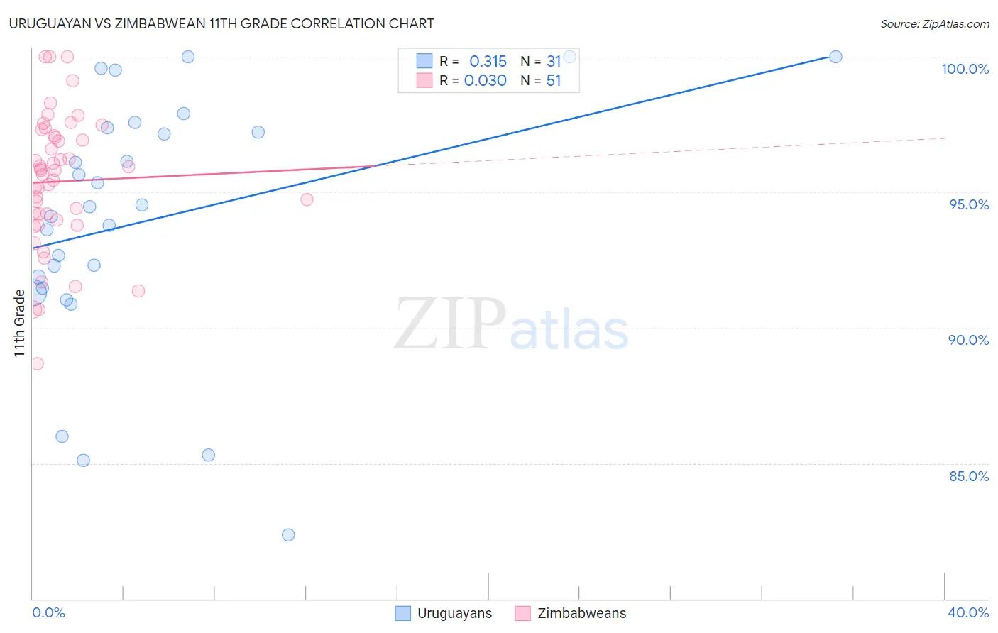 Uruguayan vs Zimbabwean 11th Grade