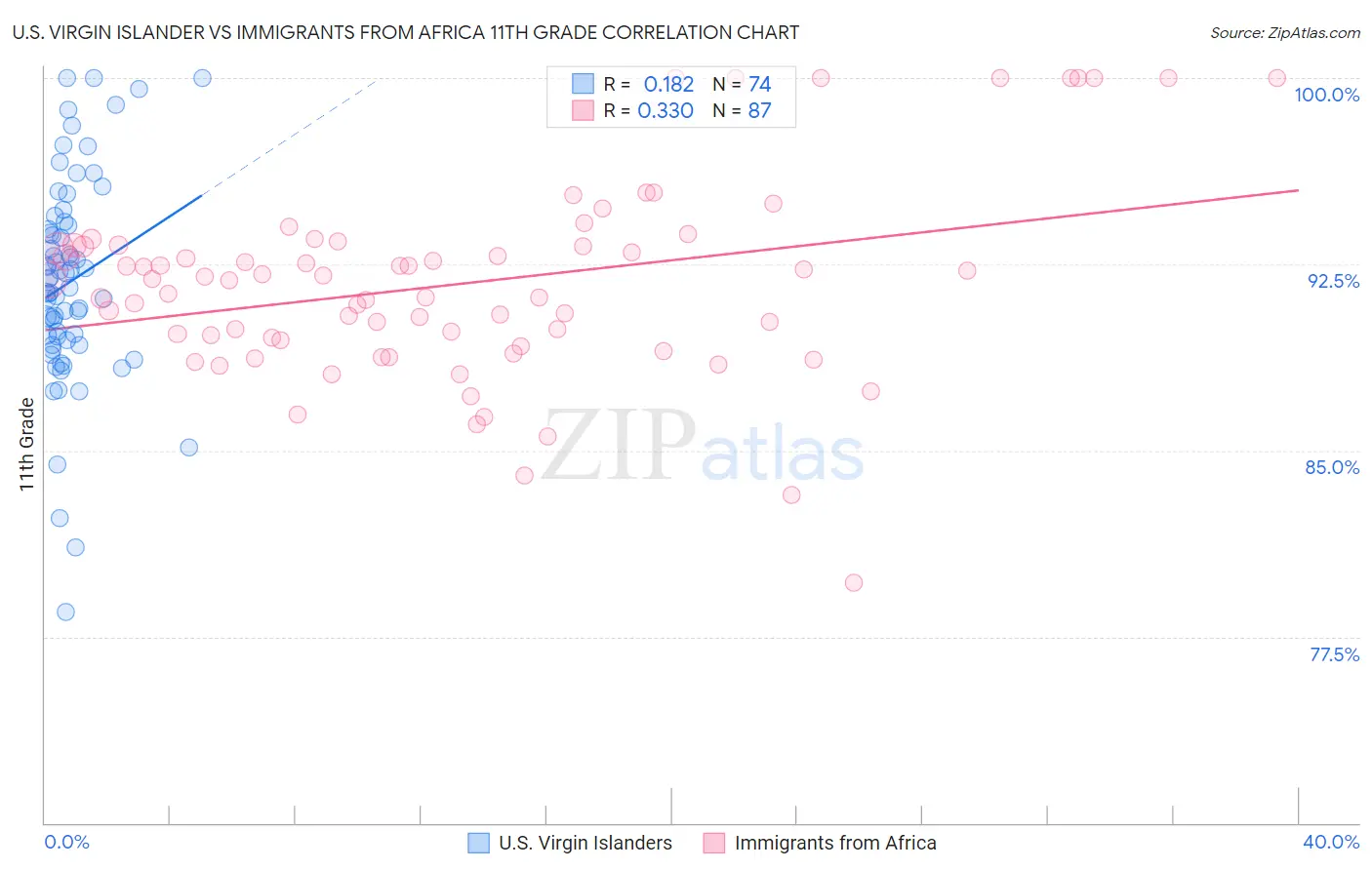 U.S. Virgin Islander vs Immigrants from Africa 11th Grade