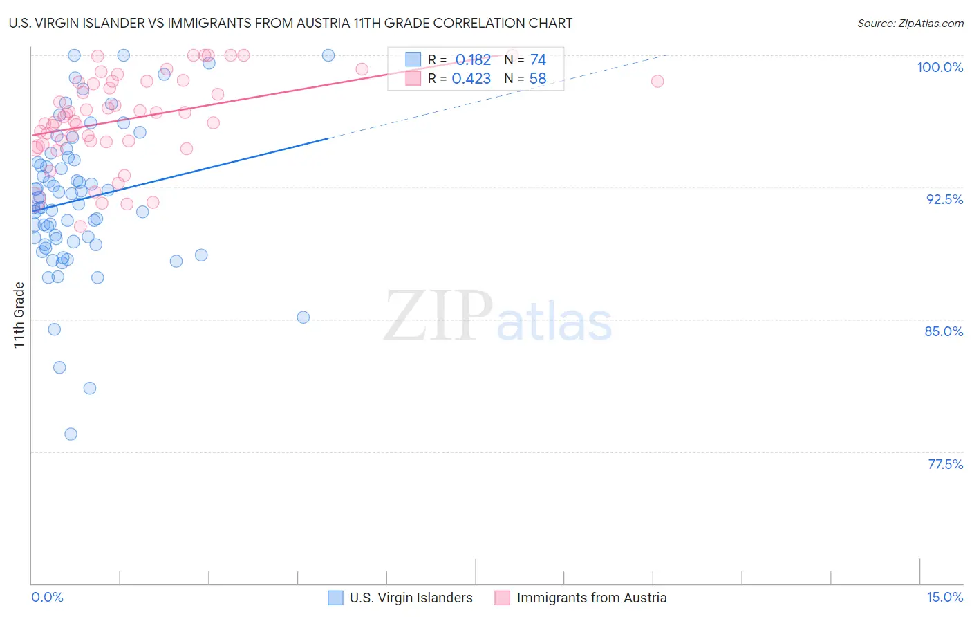 U.S. Virgin Islander vs Immigrants from Austria 11th Grade