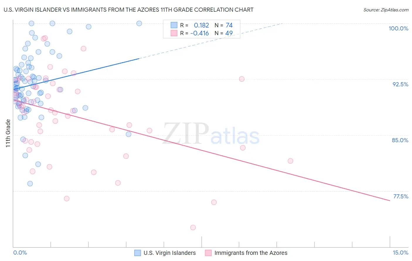 U.S. Virgin Islander vs Immigrants from the Azores 11th Grade