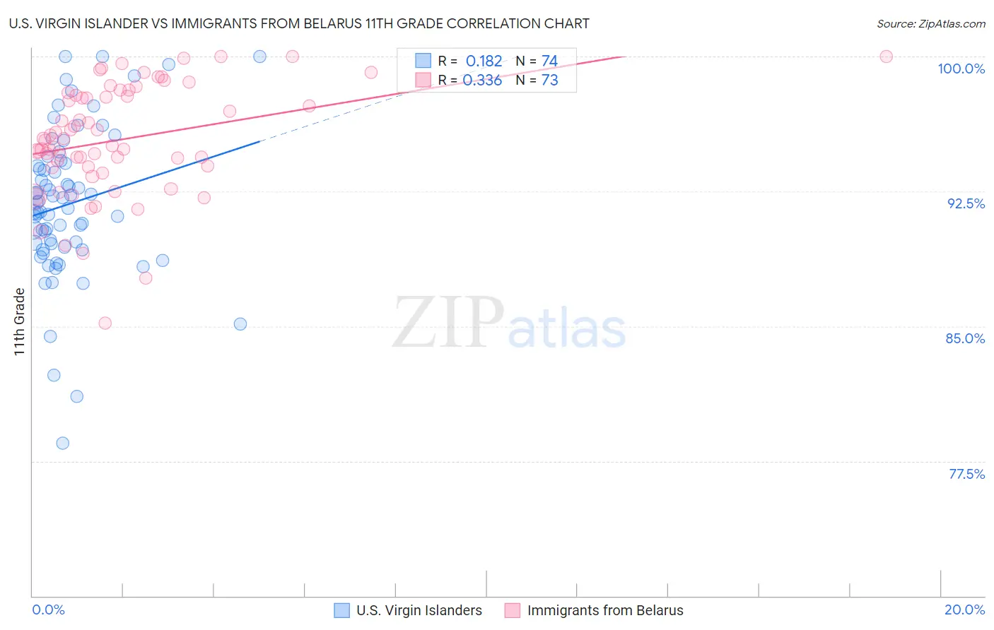 U.S. Virgin Islander vs Immigrants from Belarus 11th Grade