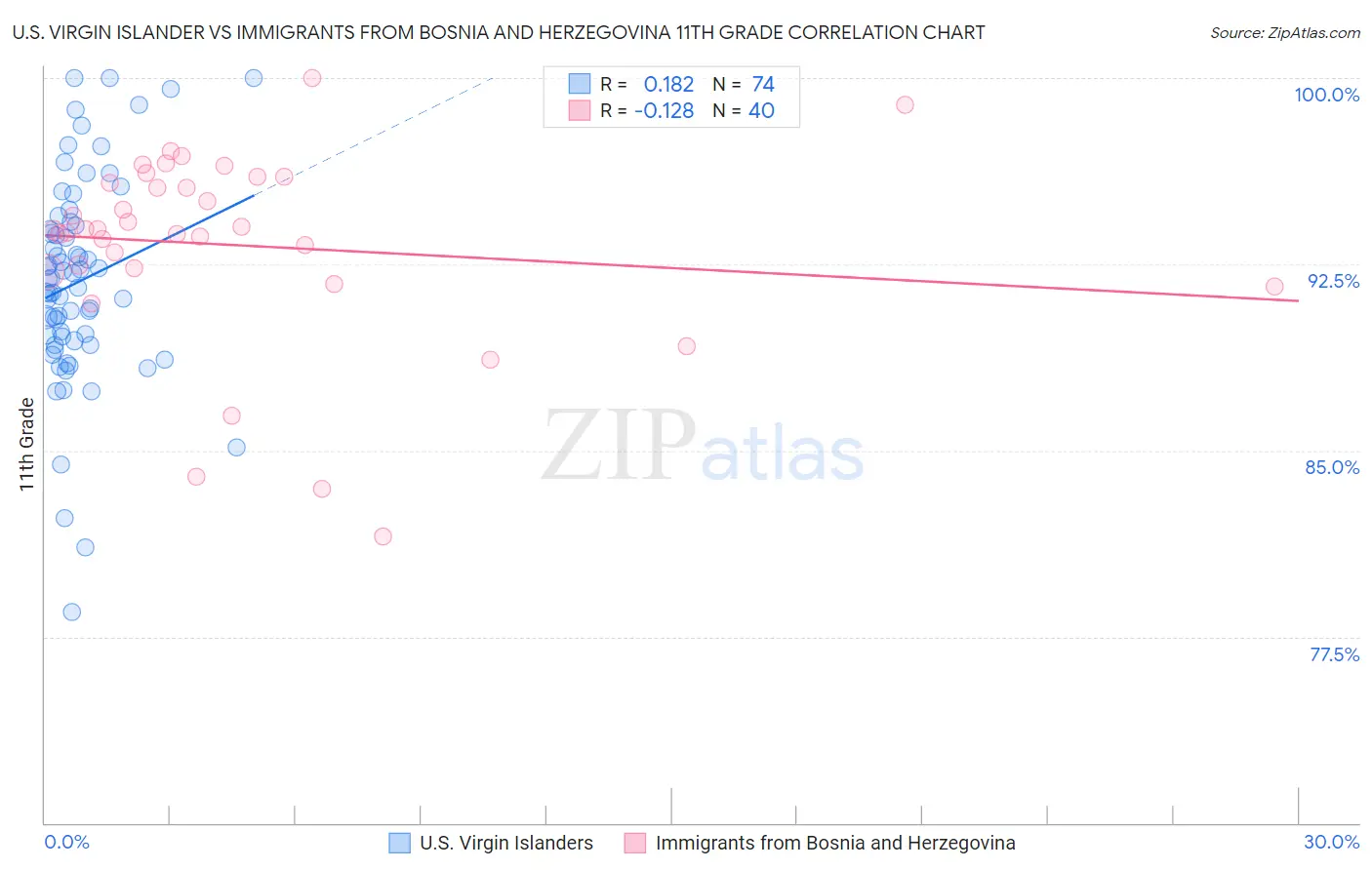 U.S. Virgin Islander vs Immigrants from Bosnia and Herzegovina 11th Grade