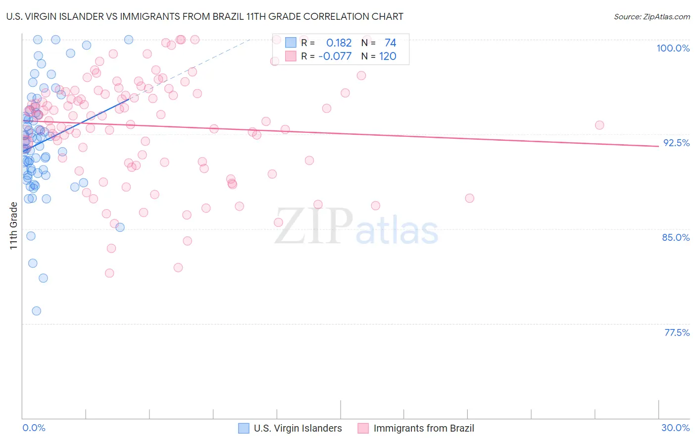 U.S. Virgin Islander vs Immigrants from Brazil 11th Grade