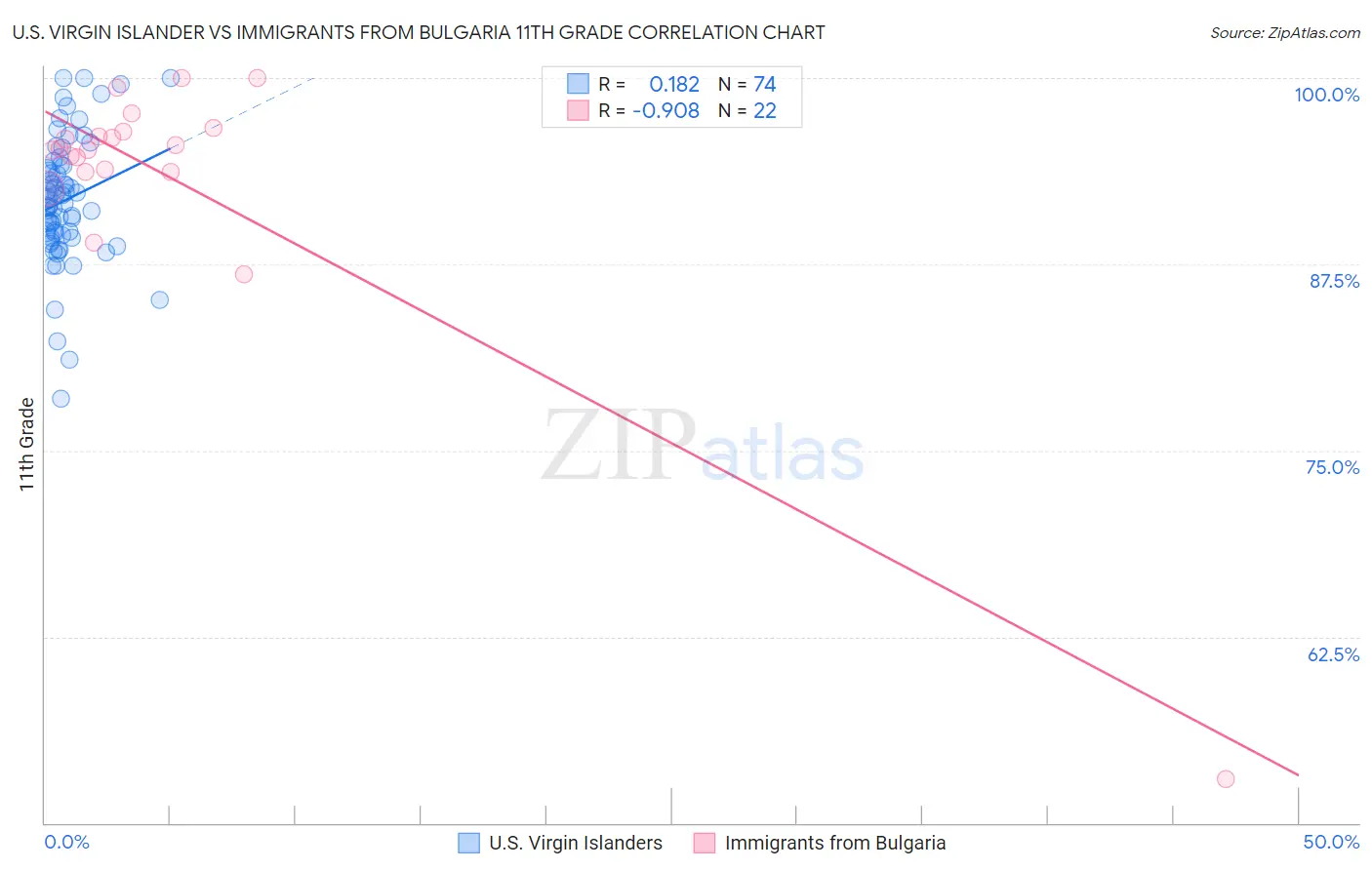 U.S. Virgin Islander vs Immigrants from Bulgaria 11th Grade