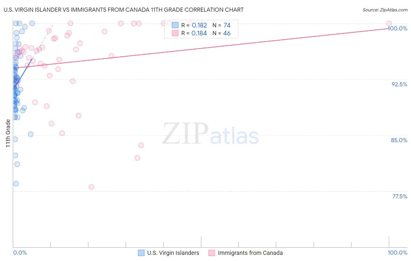 U.S. Virgin Islander vs Immigrants from Canada 11th Grade