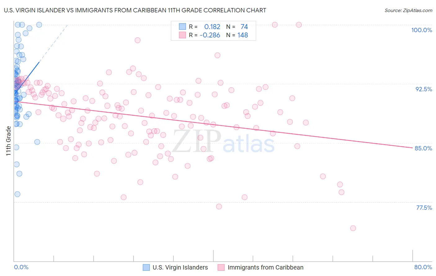 U.S. Virgin Islander vs Immigrants from Caribbean 11th Grade