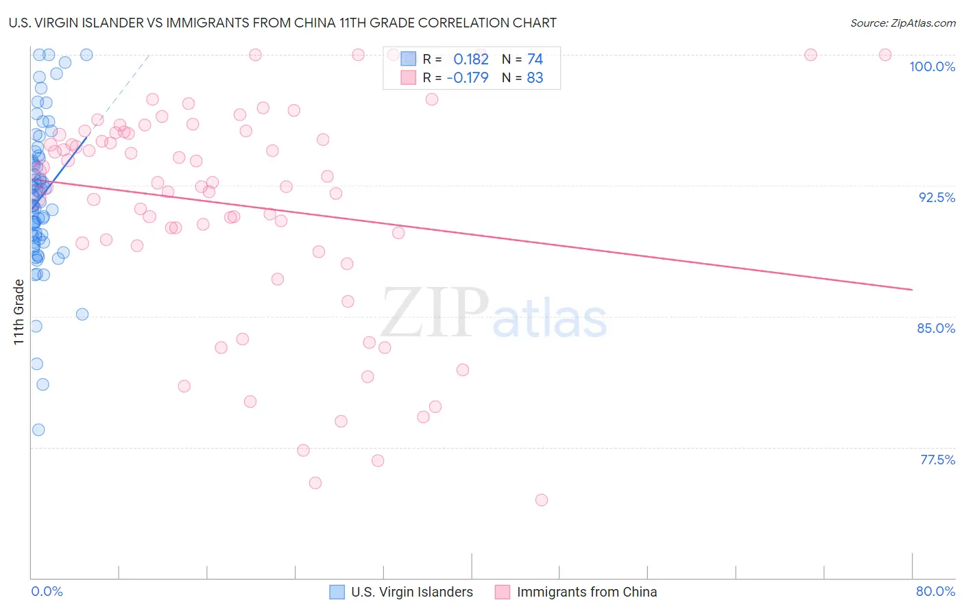 U.S. Virgin Islander vs Immigrants from China 11th Grade