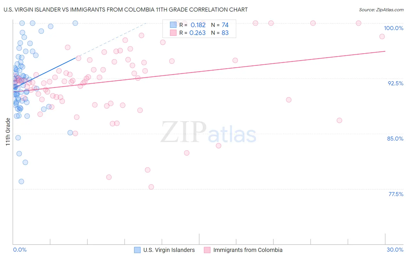 U.S. Virgin Islander vs Immigrants from Colombia 11th Grade