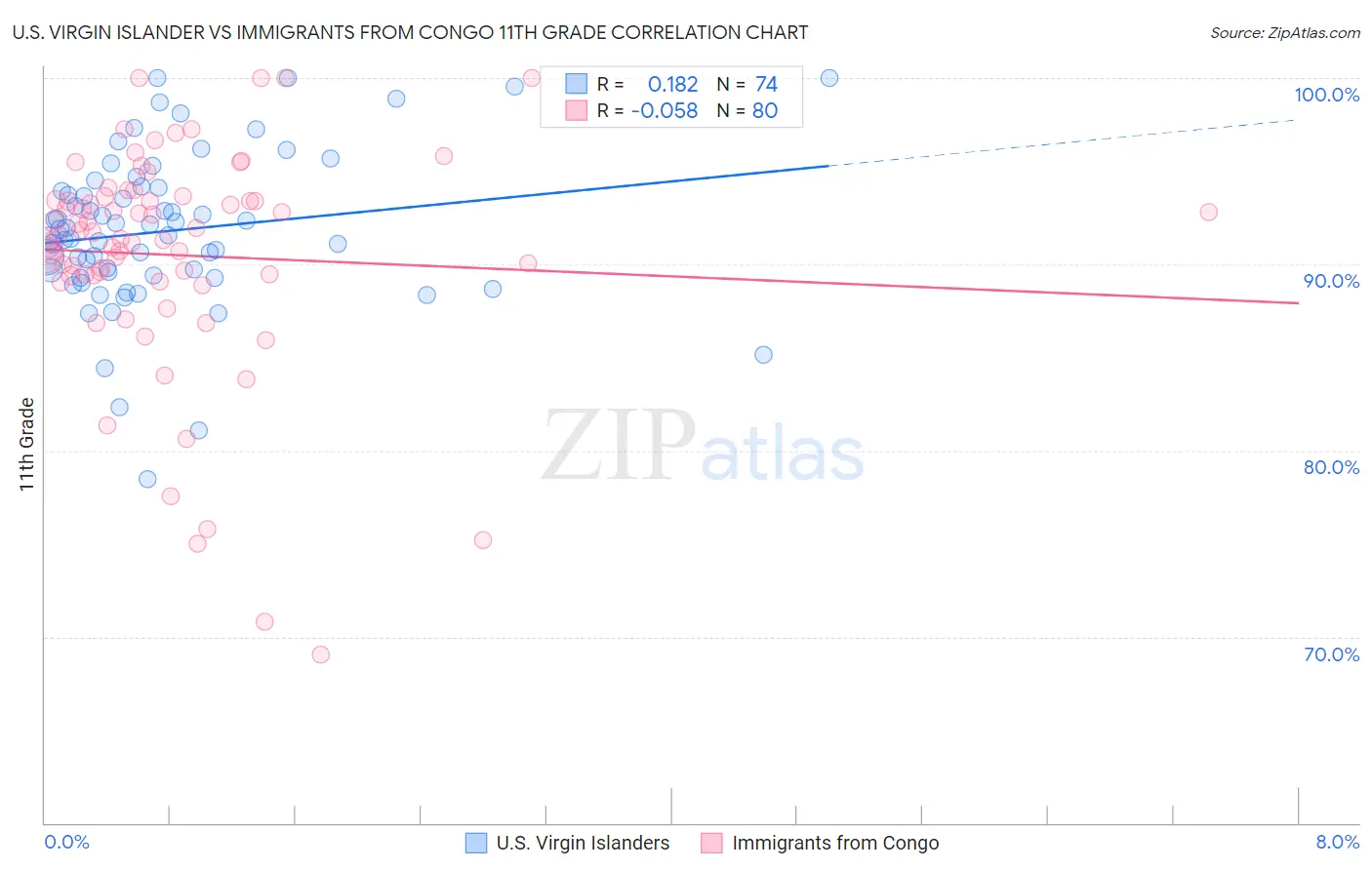 U.S. Virgin Islander vs Immigrants from Congo 11th Grade