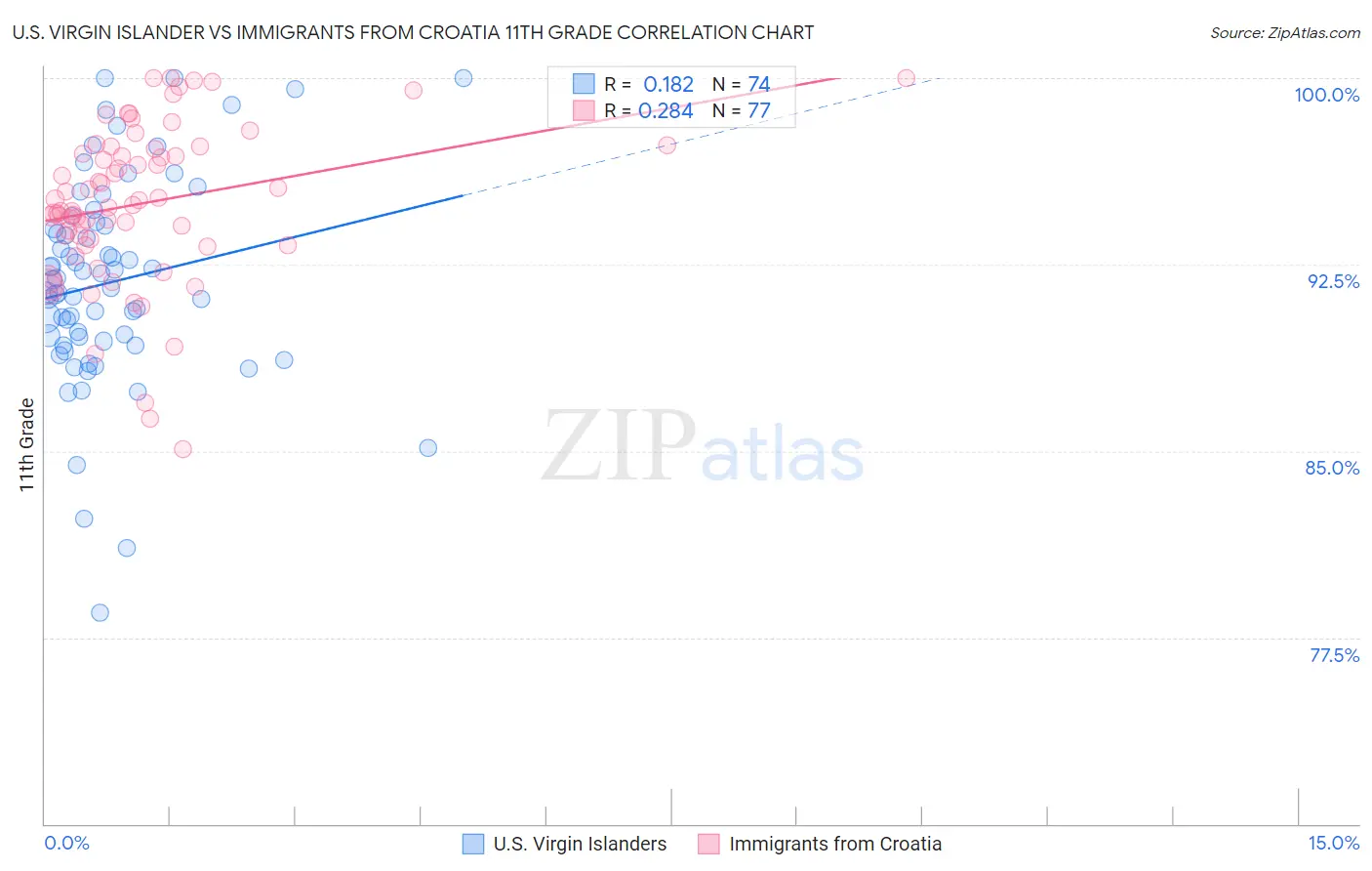 U.S. Virgin Islander vs Immigrants from Croatia 11th Grade