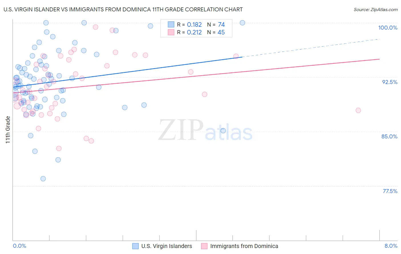 U.S. Virgin Islander vs Immigrants from Dominica 11th Grade